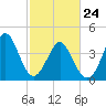 Tide chart for Myrtle Beach, South Carolina on 2022/02/24