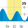 Tide chart for Myrtle Beach, South Carolina on 2022/02/25