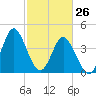 Tide chart for Myrtle Beach, South Carolina on 2022/02/26