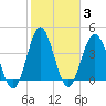 Tide chart for Myrtle Beach, South Carolina on 2022/02/3