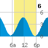 Tide chart for Myrtle Beach, South Carolina on 2022/02/6