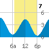 Tide chart for Myrtle Beach, South Carolina on 2022/02/7