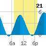 Tide chart for Myrtle Beach, South Carolina on 2022/03/21
