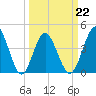 Tide chart for Myrtle Beach, South Carolina on 2022/03/22