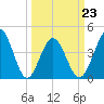 Tide chart for Myrtle Beach, South Carolina on 2022/03/23