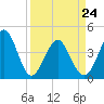 Tide chart for Myrtle Beach, South Carolina on 2022/03/24