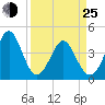 Tide chart for Myrtle Beach, South Carolina on 2022/03/25