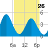 Tide chart for Myrtle Beach, South Carolina on 2022/03/26