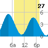 Tide chart for Myrtle Beach, South Carolina on 2022/03/27