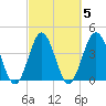 Tide chart for Myrtle Beach, South Carolina on 2022/03/5