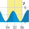 Tide chart for Myrtle Beach, South Carolina on 2022/03/7