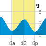 Tide chart for Myrtle Beach, South Carolina on 2022/03/9