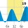 Tide chart for Myrtle Beach, South Carolina on 2022/04/19