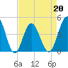Tide chart for Myrtle Beach, South Carolina on 2022/04/20