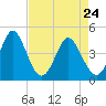 Tide chart for Myrtle Beach, South Carolina on 2022/04/24