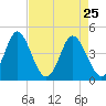 Tide chart for Myrtle Beach, South Carolina on 2022/04/25