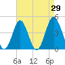 Tide chart for Myrtle Beach, South Carolina on 2022/04/29