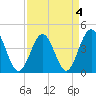 Tide chart for Myrtle Beach, South Carolina on 2022/04/4
