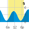 Tide chart for Myrtle Beach, South Carolina on 2022/04/5