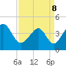 Tide chart for Myrtle Beach, South Carolina on 2022/04/8