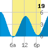 Tide chart for Myrtle Beach, South Carolina on 2022/06/19