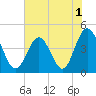 Tide chart for Myrtle Beach, South Carolina on 2022/06/1