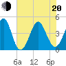 Tide chart for Myrtle Beach, South Carolina on 2022/06/20