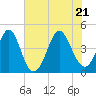 Tide chart for Myrtle Beach, South Carolina on 2022/06/21
