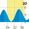 Tide chart for Myrtle Beach, South Carolina on 2022/06/22