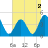 Tide chart for Myrtle Beach, South Carolina on 2022/06/2