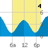Tide chart for Myrtle Beach, South Carolina on 2022/06/4
