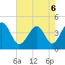 Tide chart for Myrtle Beach, South Carolina on 2022/06/6