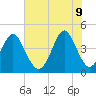 Tide chart for Myrtle Beach, South Carolina on 2022/06/9