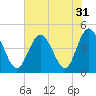 Tide chart for Myrtle Beach, South Carolina on 2022/07/31