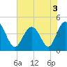 Tide chart for Myrtle Beach, South Carolina on 2022/07/3