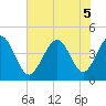 Tide chart for Myrtle Beach, South Carolina on 2022/07/5
