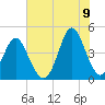 Tide chart for Myrtle Beach, South Carolina on 2022/07/9