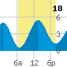 Tide chart for Springmaid Pier, South Carolina on 2022/08/18