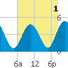 Tide chart for Springmaid Pier, South Carolina on 2022/08/1