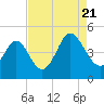 Tide chart for Springmaid Pier, South Carolina on 2022/08/21