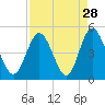 Tide chart for Springmaid Pier, South Carolina on 2022/08/28