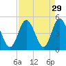 Tide chart for Springmaid Pier, South Carolina on 2022/08/29