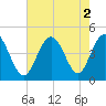 Tide chart for Springmaid Pier, South Carolina on 2022/08/2
