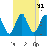 Tide chart for Springmaid Pier, South Carolina on 2022/08/31