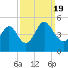 Tide chart for Myrtle Beach, South Carolina on 2022/09/19