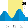 Tide chart for Myrtle Beach, South Carolina on 2022/09/20