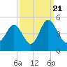 Tide chart for Myrtle Beach, South Carolina on 2022/09/21