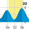 Tide chart for Myrtle Beach, South Carolina on 2022/09/22