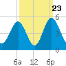 Tide chart for Myrtle Beach, South Carolina on 2022/09/23