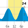 Tide chart for Myrtle Beach, South Carolina on 2022/09/24